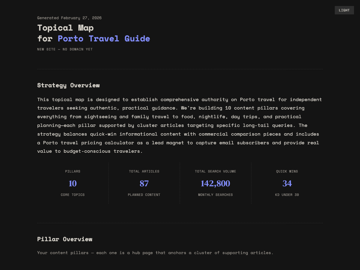 SEO topical map example for Porto Travel Guide — 10 pillars, 87 articles, 142K monthly search volume generated by our topical map maker